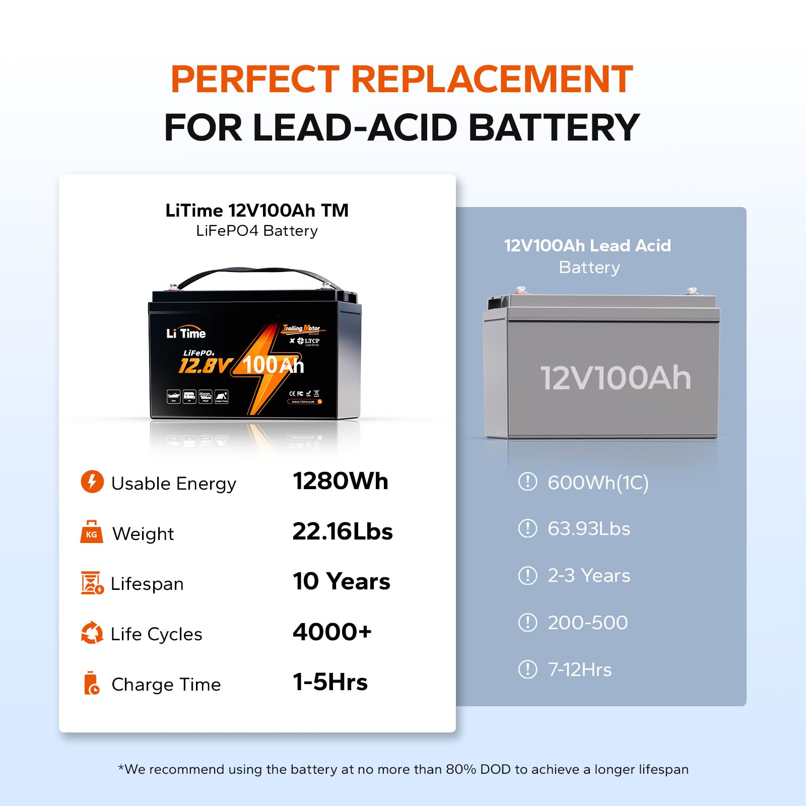 Litime 12V 100Ah Trolling Motor LiFePO4 Battery (Group 31), 12 Volt Lithium Battery with Low Temp Protection, Up to 15000 Deep Cycles, Built-in 100A BMS for Marine, Boat, RVs & Yacht